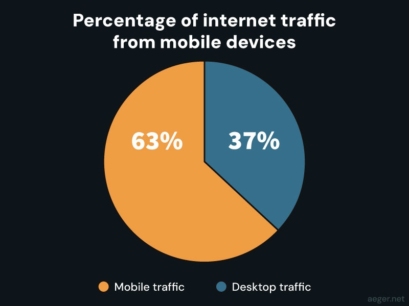 Pie chart showing mobile internet traffic surpassing desktop in 2025