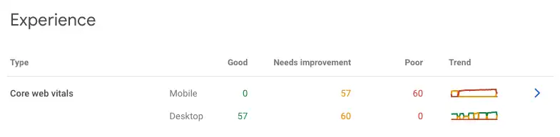 Core web vitals example from Google Search Console, showing a site with poor mobile experience
